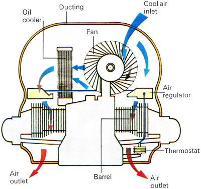 Air-cooling on a VW Beetle flat-four