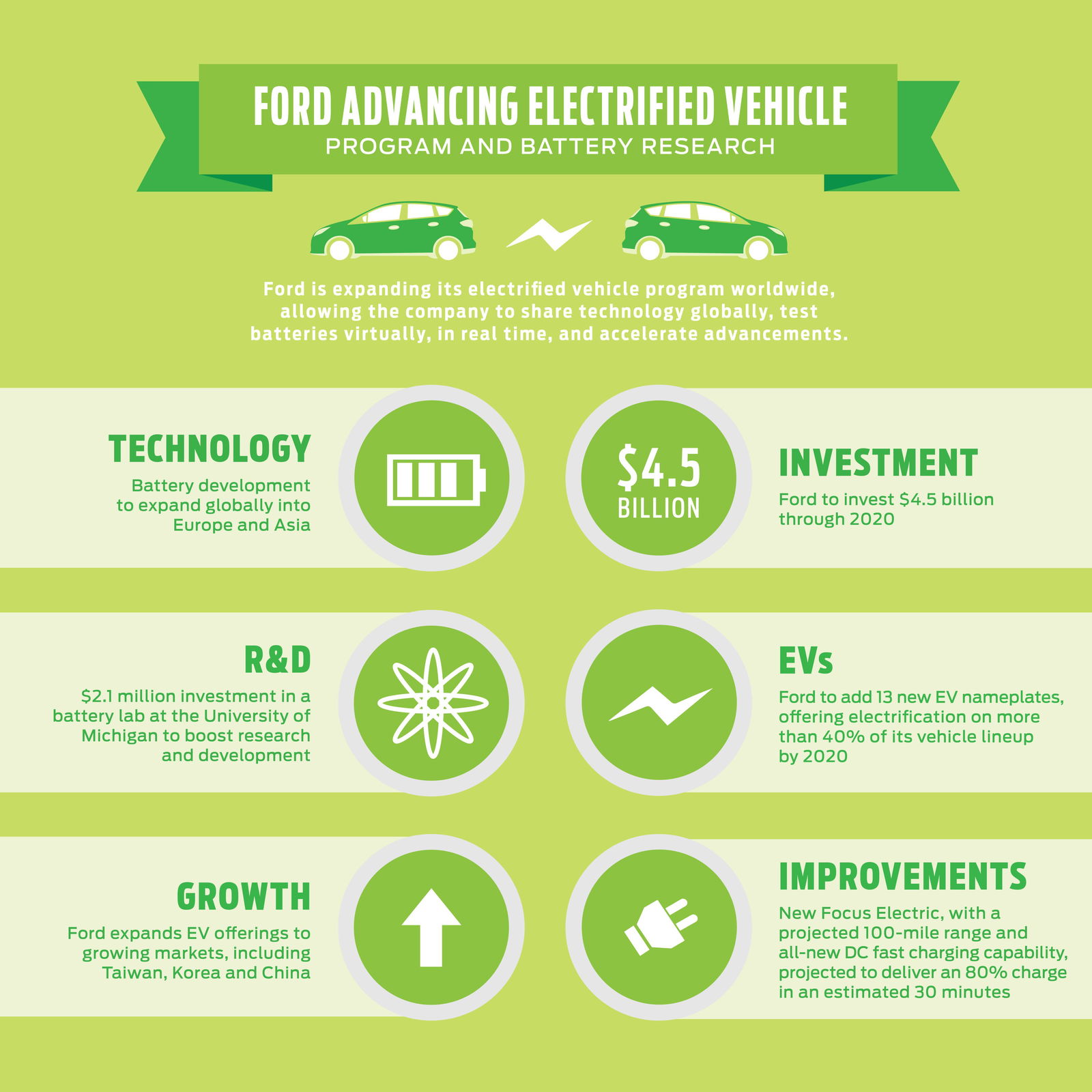 Ford Is Chucking A Mountain Of Cash At Making EVs