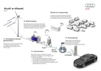 This Company Teamed Up With Audi To Make Diesel From Water And CO2