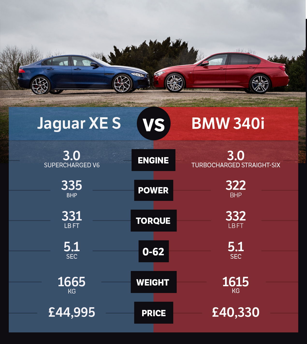 Jaguar XE S Vs BMW 340i: Has The 3-Series Finally Been Beaten?