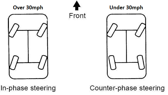 The Ins And Outs Of Four-Wheel Steering