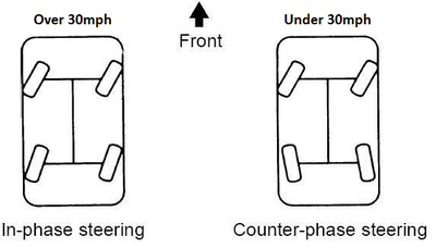 The Ins And Outs Of Four-Wheel Steering