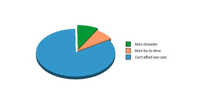 12 Charts That Sum Up A Petrolhead’s Daily Struggle