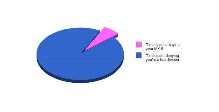 12 Charts That Sum Up A Petrolhead’s Daily Struggle