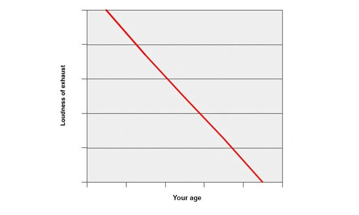 12 Charts That Sum Up A Petrolhead’s Daily Struggle