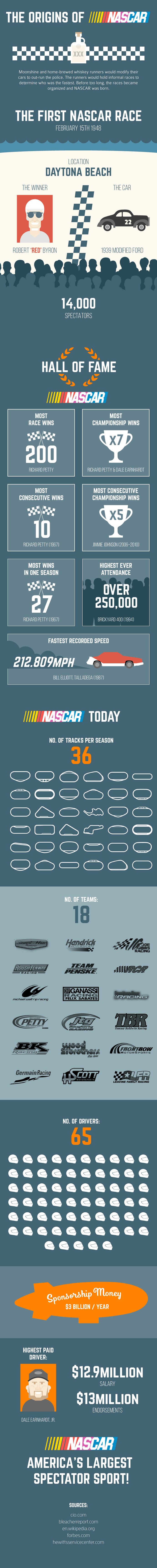 The Evolution Of Nascar In One Simple Infographic