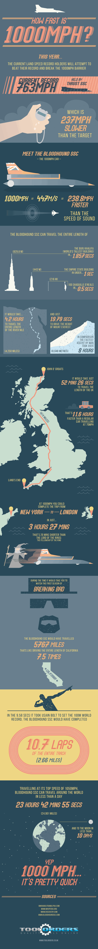 This Awesome Infographic Puts The Bloodhound SSC's 1000mph Top Speed Target Into Perspective 