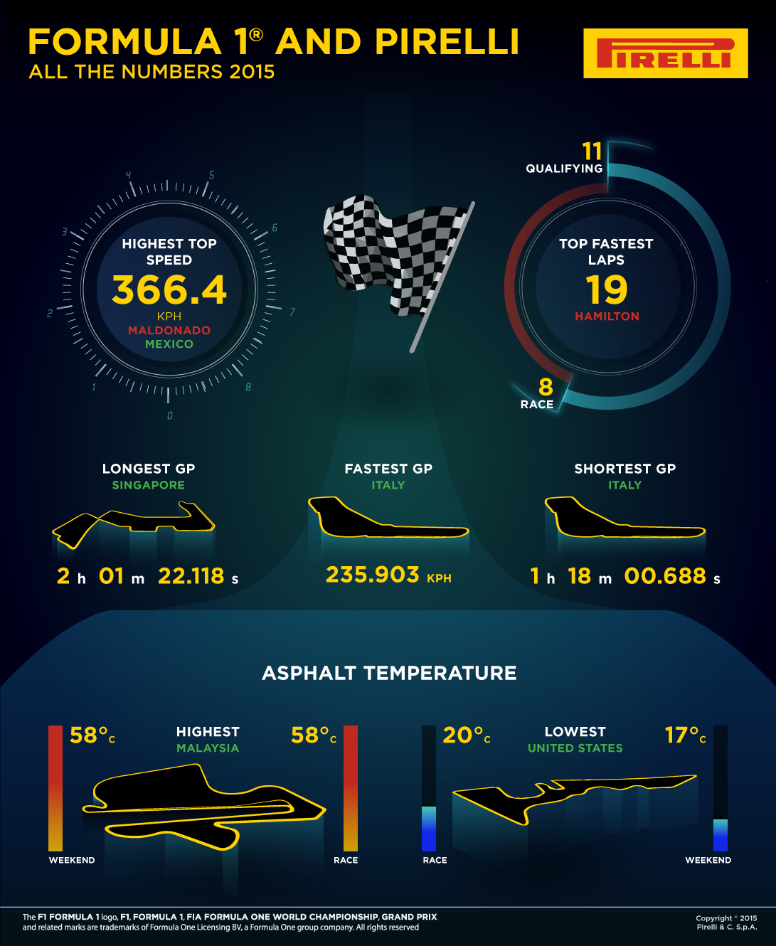 Here Are All The F1 2015 Facts And Stats You Need To Know