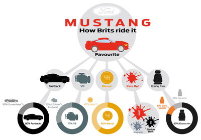 Here's Why British V8 Mustangs Are Less Powerful Than Their American Equivalents