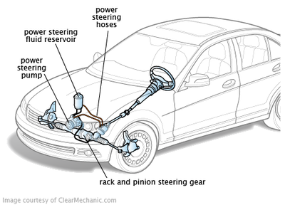 A conventional hydraulic power assisted steering system, with the necessary additional pumps and fluid reservoirs needed for the system to function