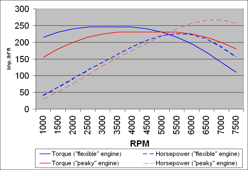 A Brief Lesson On Torque And How It Affects Performance