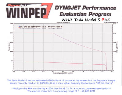 The Tesla Model S Will Max Out A Dyno's Torque Measurement