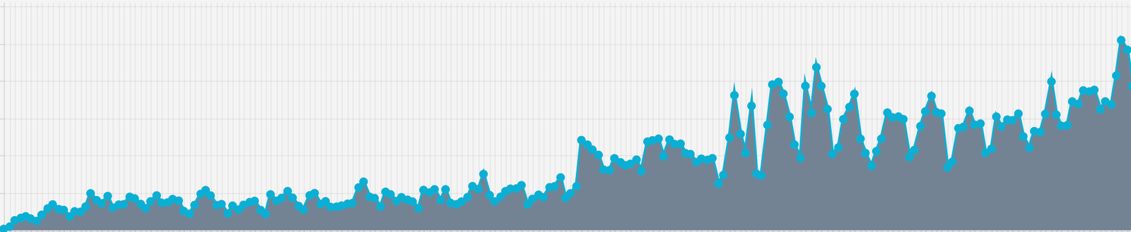 Comments per day on Car Throttle over the past year