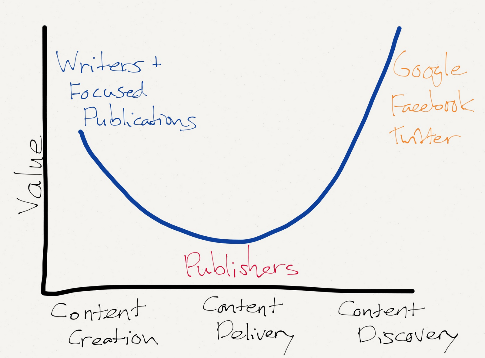 There's little value remaining in content creation and distribution