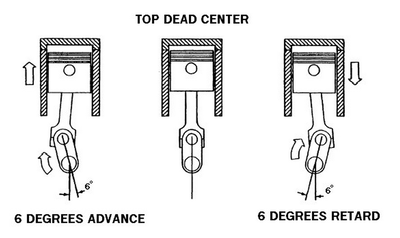 Top Dead Centre (TDC) is the point at which the piston is at the very top of the cylinder