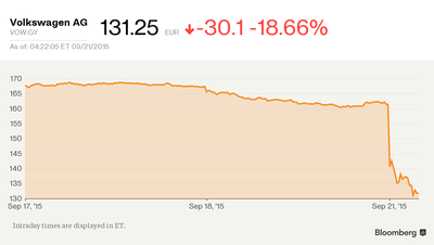 Check out Volkswagen's share price after it admitted to faking its emissions results...