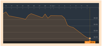 The declining cost of Brent crude oil over the last month, via Bloomberg