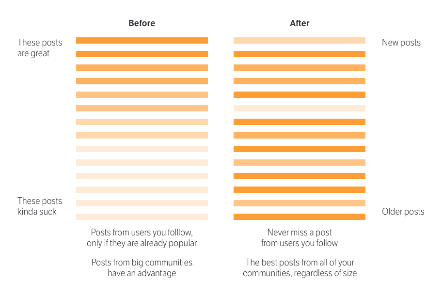 The feed algorithm is changing. Here's what you need to know.