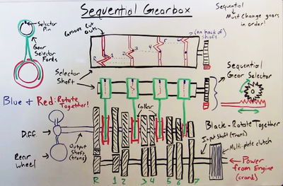 Engineering Explained: How Sequential Transmissions Work