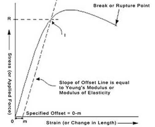 The Young's Modulus is found by comparing the stress and strain that the material can cope with before breaking. If you can understand this graph, take the day off, you deserve it