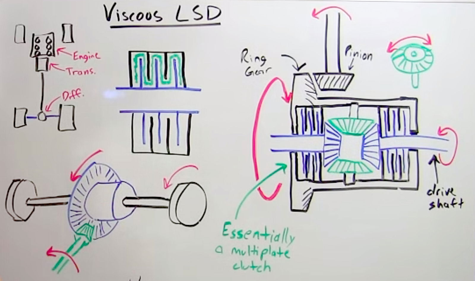 Engineering Explained: How Viscous Limited-Slip Differentials Work