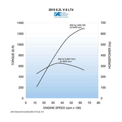 The 2015 Corvette Z06 Will Have A Supercar-Shaming 650hp And 650lb ft Of Torque