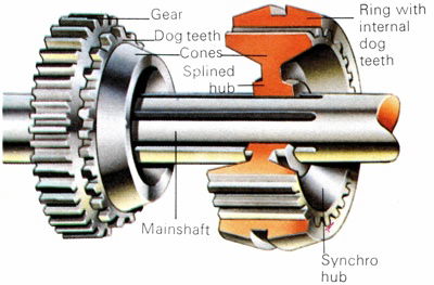 Synchromesh gears. Image source: http://www.uniquecarsandparts.com.au/how_it_works_synchromesh.php