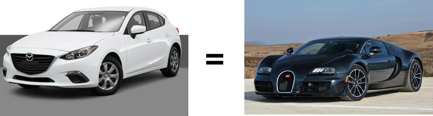 This makes the Mazda 3 a Bugatti Veyron :)