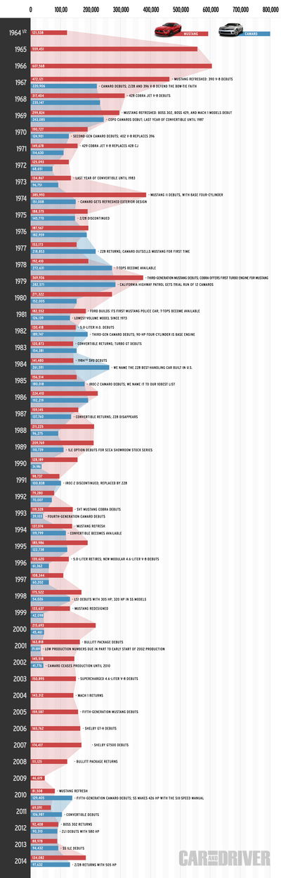 Mustang>Camaro: Here's Why
