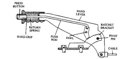 Typical handbrake mechanism.