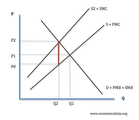 A graph showing the shift from Q1 to Q2 after a carbon tax is imposed.