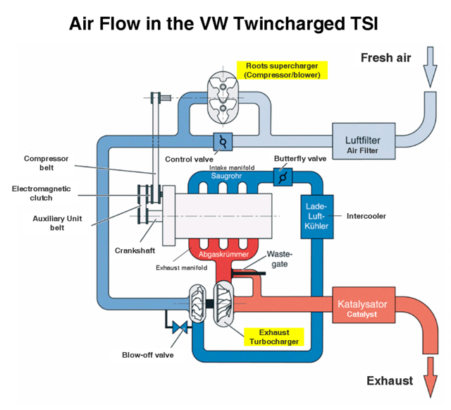 One of the few examples of a manufacturer's in-house superchargers, this diagram of Volkswagen's 1.4 TSI explains how air flows throughout the system.