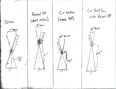 Is Cutting Your Shifter a Good Idea? #blogpost