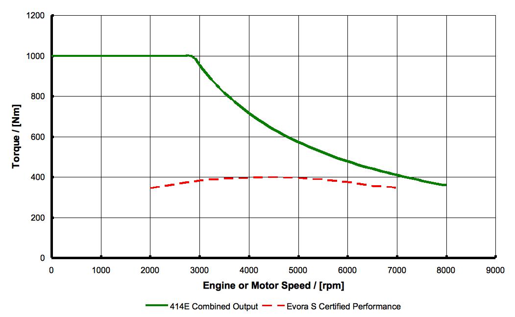 Maximum torque can be seen as occurring instantly and then tailing off.