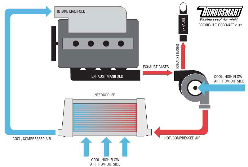 How Intercoolers Add Power And Why You Need One