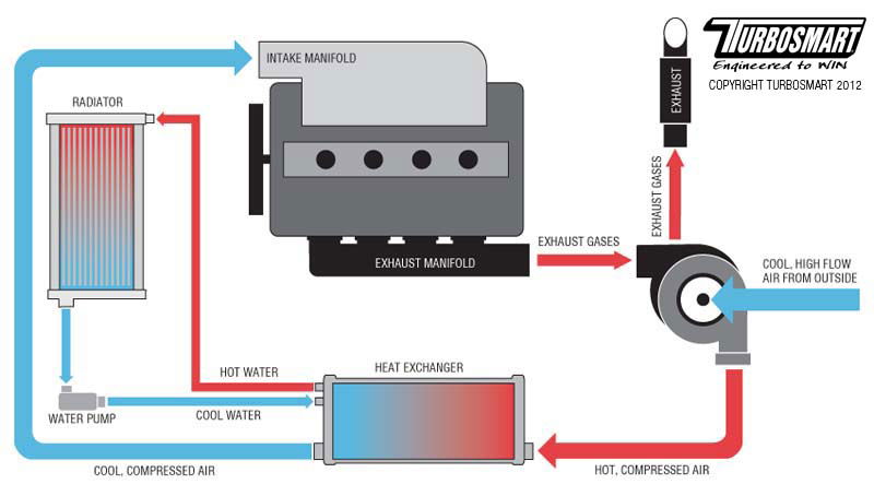How Intercoolers Add Power And Why You Need One