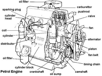 As you can see, the sump sits right at the base of the engine