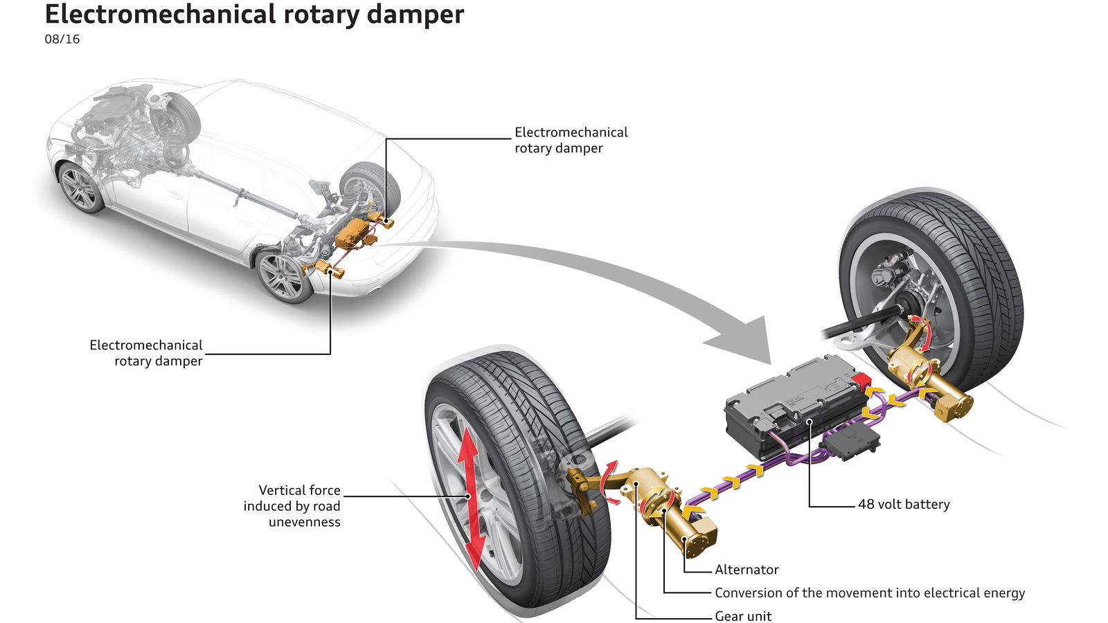 Audi Is Working On Battery-Charging Suspension