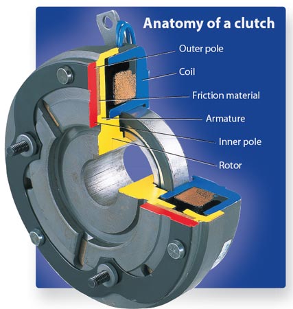 Different Types Of Clutches And How They Work