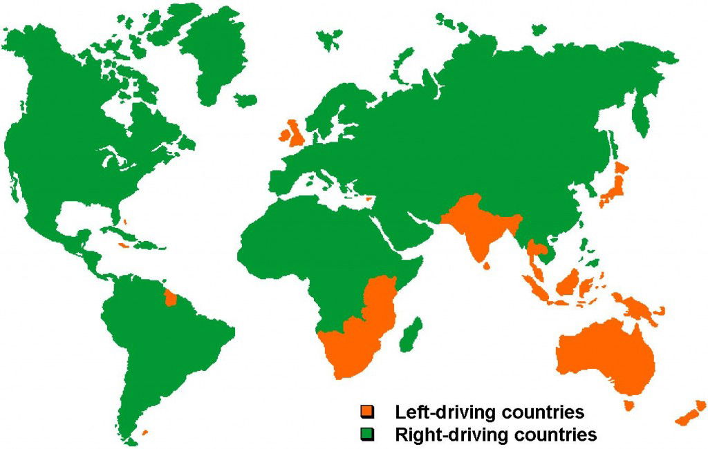 65% of the world drives on the right, with only a few UK-influenced countries holding out
