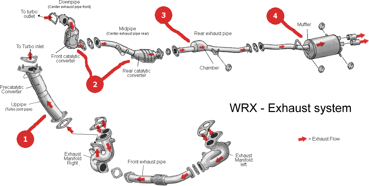 An exhaust system from a Subaru WRX showing the precat just upstream from the turbocharger placement