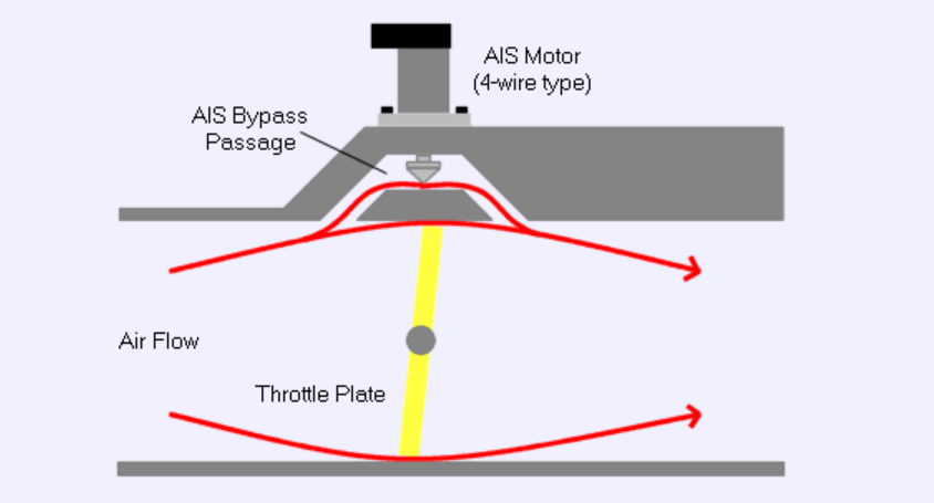 Air bypasses the butterfly valve through the IAC valve to keep the engine supplied with enough air