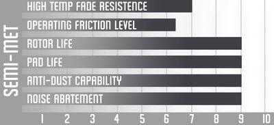 Stats for semi-metallic pads via Edge Autosport