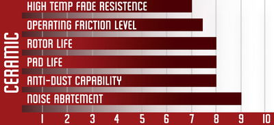 Stats for ceramic pads, via Edge Autosport