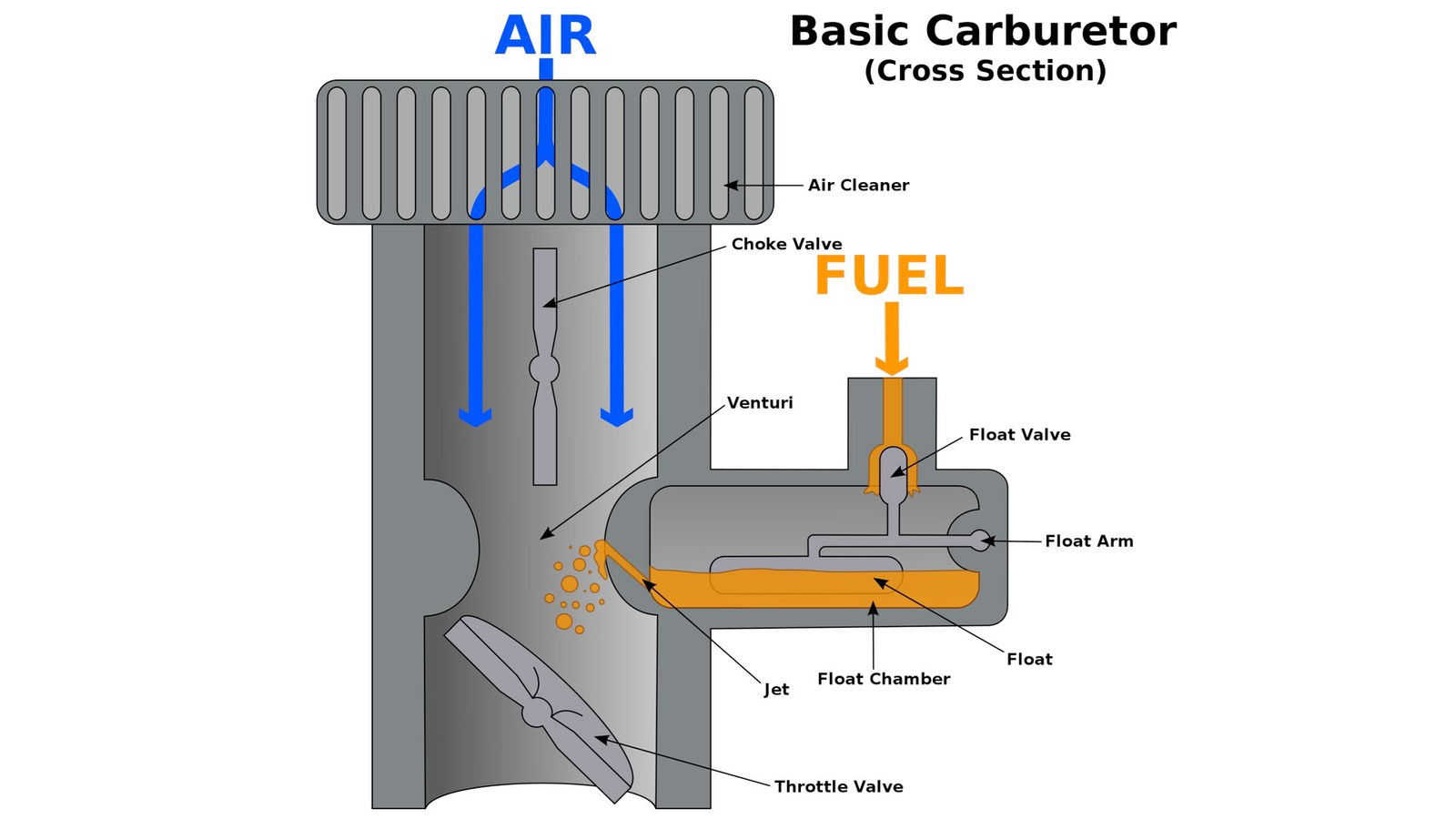 A carburetor cross-section, showing the choke in a fully open poisition