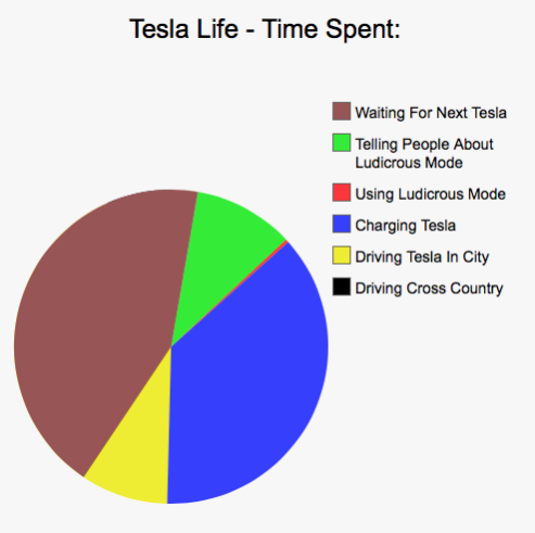 Car Life In Pie Charts - Part 2 (Warning - still savage).