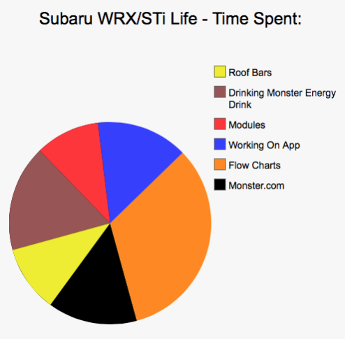 Car Life In Pie Charts - Part 2 (Warning - still savage).