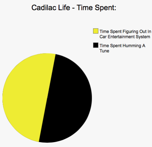 Car Life In Pie Charts - Part 2 (Warning - still savage).