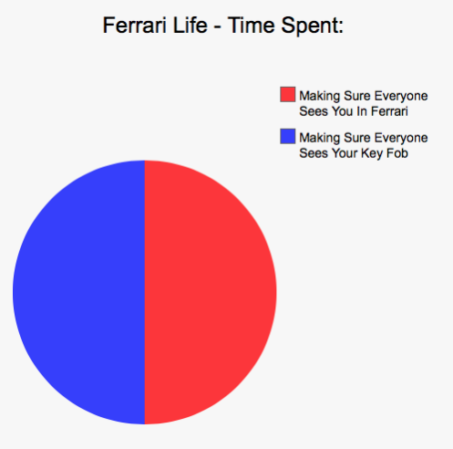 Car Life In Pie Charts - Part 2 (Warning - still savage).