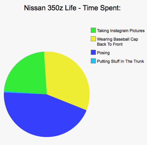 Car Life In Pie Charts - Part 2 (Warning - still savage).